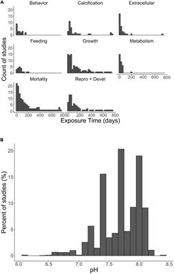 Synthesis of Thresholds of Ocean Acidification Impacts on Decapods